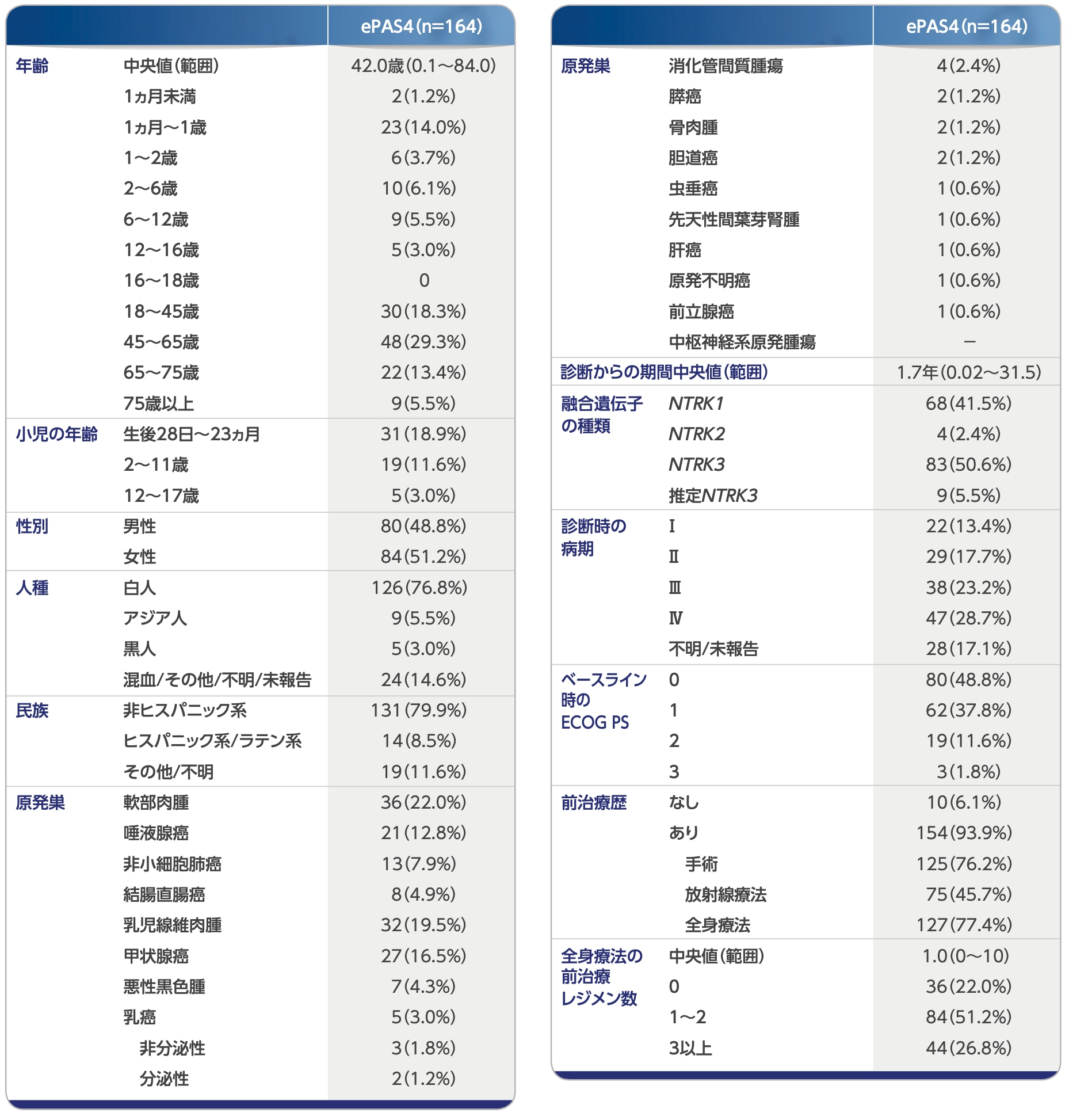 有効性の統合解析：患者背景