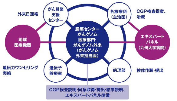 がんゲノム医療に関わる部門・診療科と役割分担