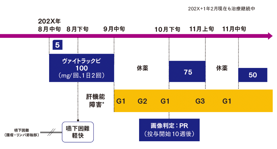 ヴァイトラックビ治療